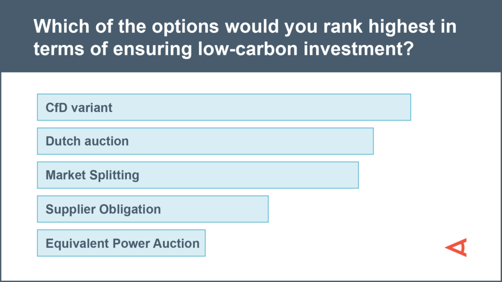 This poll shows the results of a question asked during our Net Zero Transition: Future of Electricity Markets course. The data asks 'Which of the options would you rank highest in terms of ensuring low-carbon investment?' The results in order of highest to lowest are: CfD variant, Dutch auction, Market splitting, supplier obligation, and equivalent power auction.