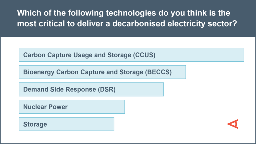 This poll shows the results of a question asked during our Net Zero Transition: Future of Electricity Markets course. The data asks 'Which of the following technologies do you think is the most critical to delivery a decarbonised electricity sector?' The choices were Carbon capture usage and storage (CCUS), Bioenergy carbon capture and storage (BECCS), Demand side response (DSR), Nuclear power, or Storage.
