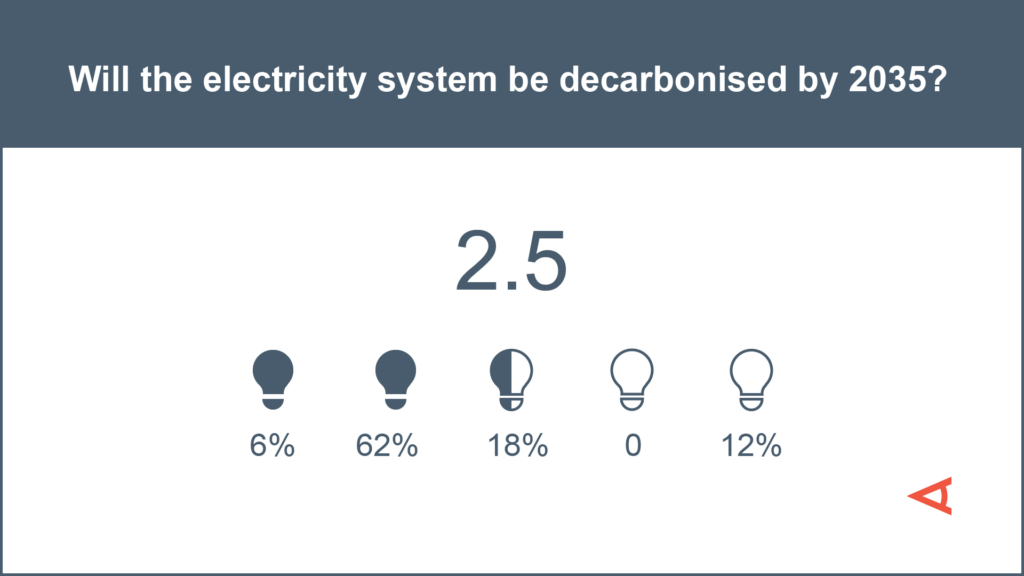 This poll shows the results of the question asked during our Net Zero Transition: Future of Electricity Markets course. The data asks 'Will the electricity system be decarbonised by 2035?